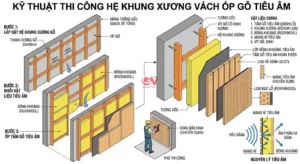 Sơ đồ kỹ thuật thi công hệ khung xương vách ốp gỗ tiêu âm gồm khung gỗ, bông khoáng Rockwool và tấm gỗ tiêu âm